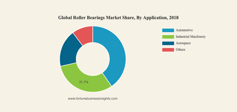 cylindrical roller bearing stat