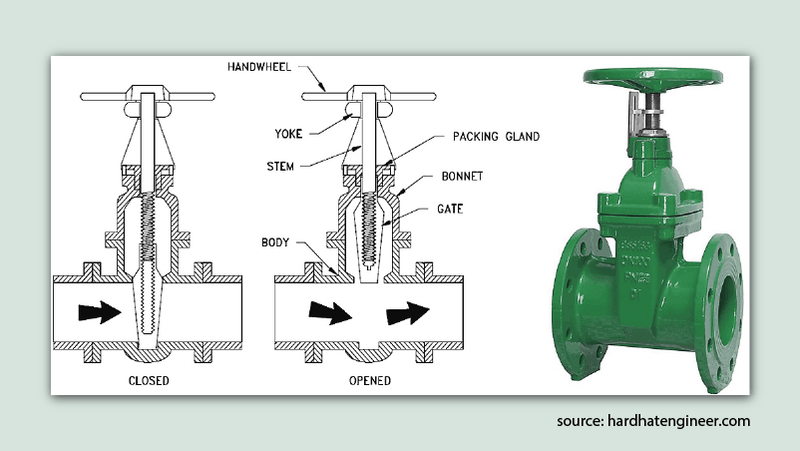 what are the components of gate valve