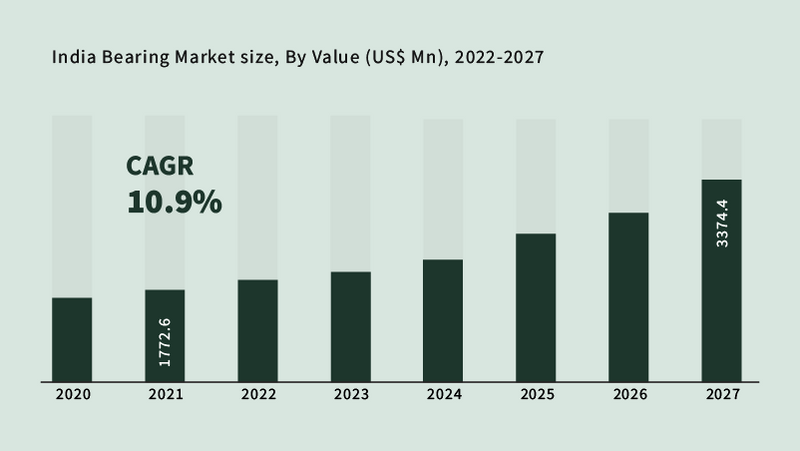 wholesale-market-bearings-chart